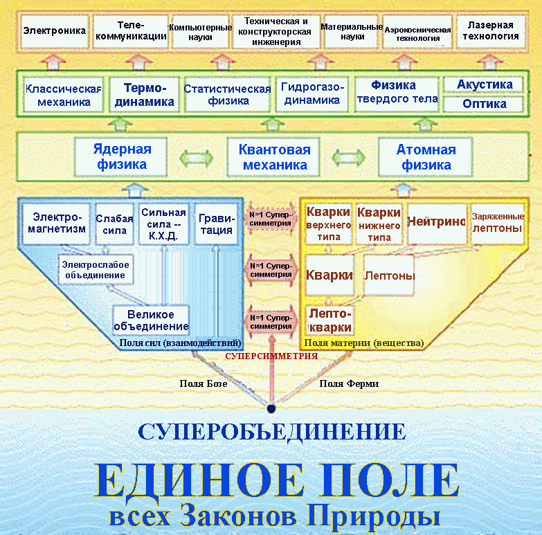 Единое Поле всех Законов Природы Единое Поле всех Законов Природы